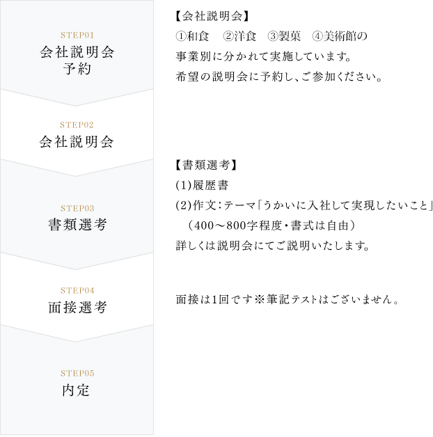 21年度新卒採用 株式会社うかい 採用情報