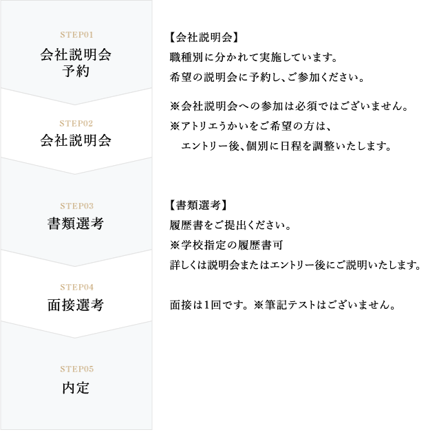 STEP01 会社説明会 エントリー STEP02 会社説明会 STEP03 書類選考 STEP04 面接選考 STEP05 内々定 STEP06 内定